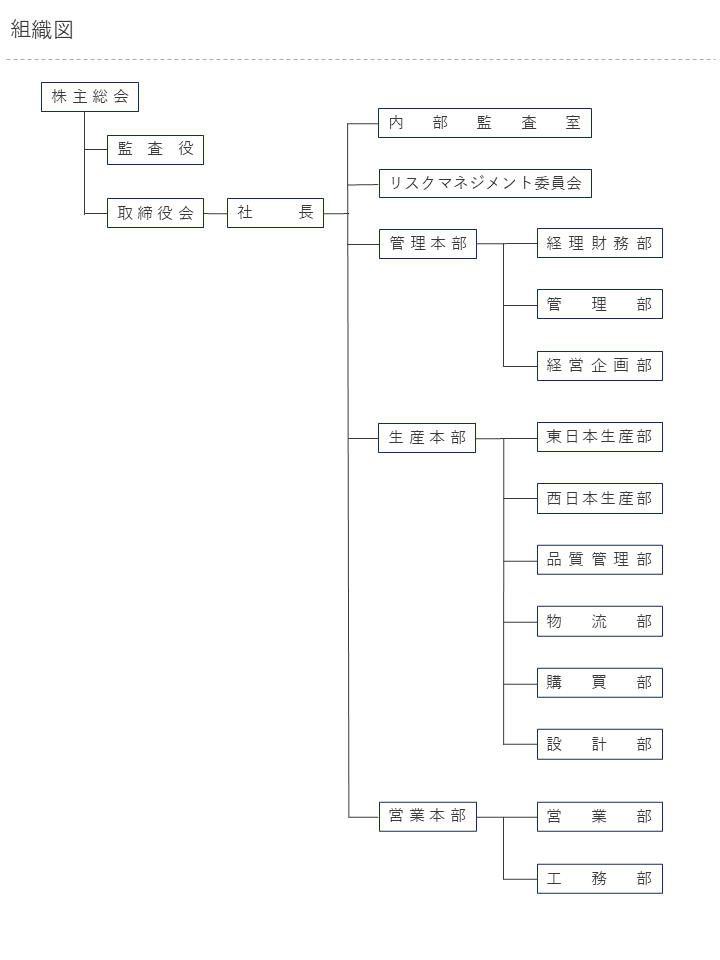 組織図